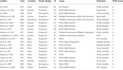 Prognostic role of elevated VEGF in sepsis: A systematic review and meta-analysis